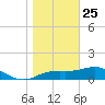 Sikes Cut tide chart for Wednesday, December 25, 2024