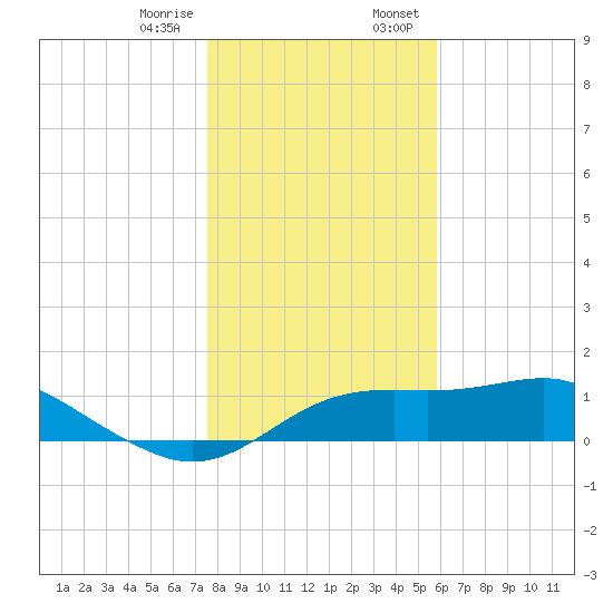 Sikes Cut tide chart for Friday, December 27, 2024