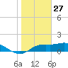 Sikes Cut tide chart for Friday, December 27, 2024
