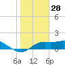 Sikes Cut tide chart for Saturday, December 28, 2024
