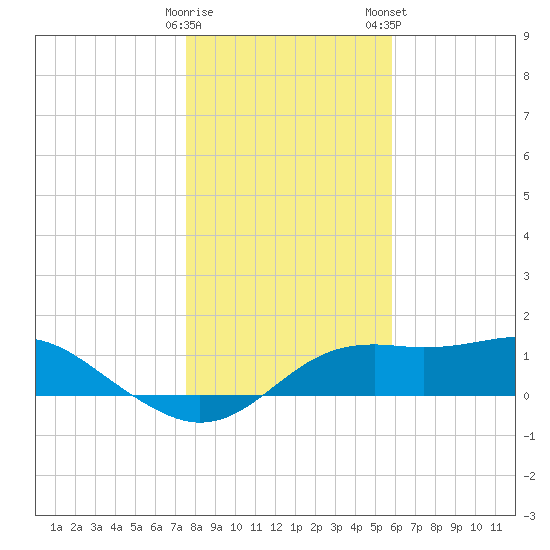 Sikes Cut tide chart for Sunday, December 29, 2024