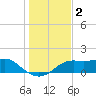 Sikes Cut tide chart for Monday, December 2, 2024