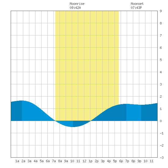 Sikes Cut tide chart for Tuesday, December 3, 2024