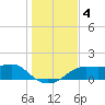 Sikes Cut tide chart for Wednesday, December 4, 2024