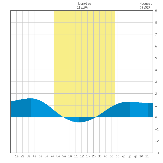 Sikes Cut tide chart for Thursday, December 5, 2024