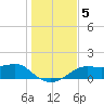 Sikes Cut tide chart for Thursday, December 5, 2024