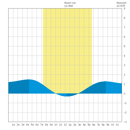 Sikes Cut tide chart for Friday, December 6, 2024