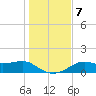 Sikes Cut tide chart for Saturday, December 7, 2024