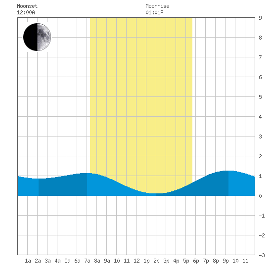 Sikes Cut tide chart for Sunday, December 8, 2024