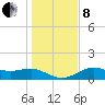 Sikes Cut tide chart for Sunday, December 8, 2024