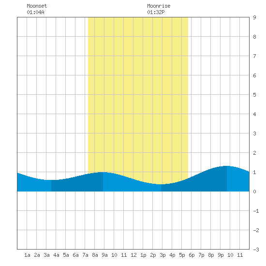 Sikes Cut tide chart for Monday, December 9, 2024