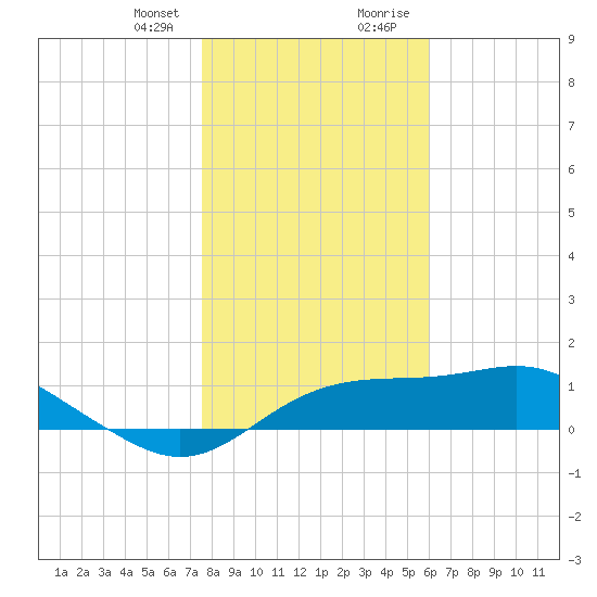 Sikes Cut tide chart for Friday, January 10, 2025