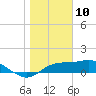 Sikes Cut tide chart for Friday, January 10, 2025