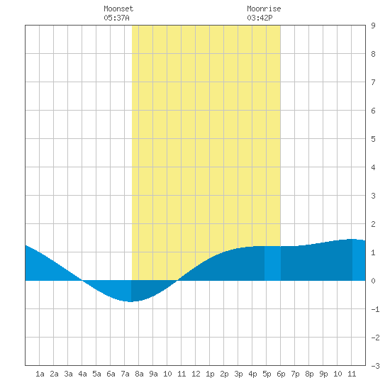 Sikes Cut tide chart for Saturday, January 11, 2025