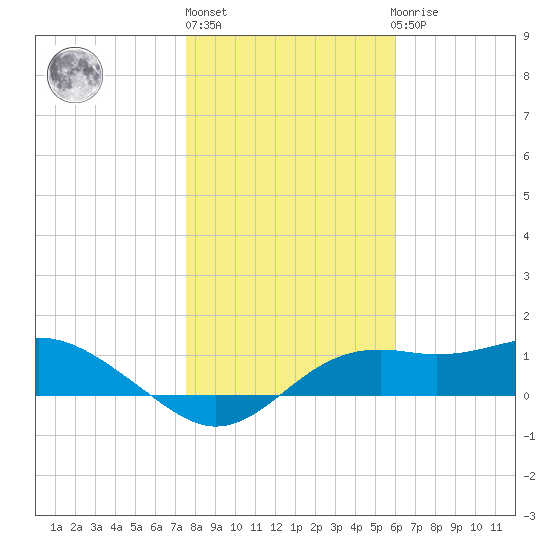 Sikes Cut tide chart for Monday, January 13, 2025
