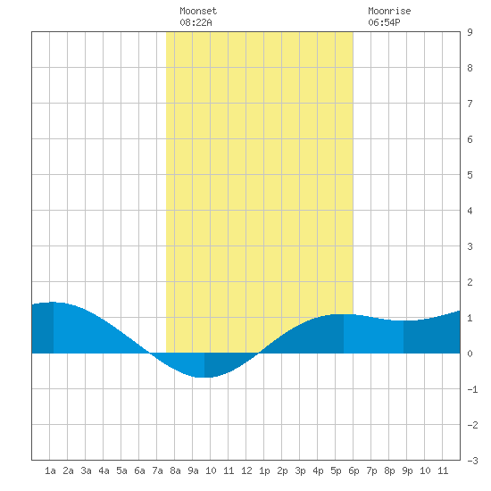 Sikes Cut tide chart for Tuesday, January 14, 2025