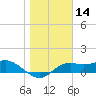 Sikes Cut tide chart for Tuesday, January 14, 2025