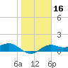 Sikes Cut tide chart for Thursday, January 16, 2025
