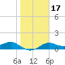 Sikes Cut tide chart for Friday, January 17, 2025