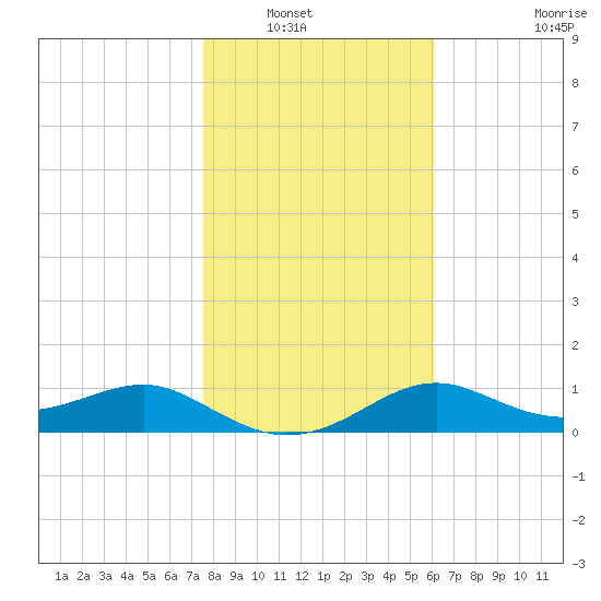 Sikes Cut tide chart for Saturday, January 18, 2025