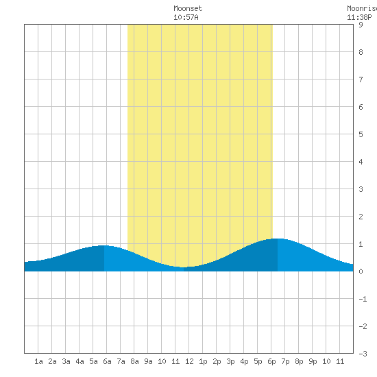 Sikes Cut tide chart for Sunday, January 19, 2025