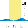 Sikes Cut tide chart for Sunday, January 19, 2025