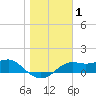 Sikes Cut tide chart for Wednesday, January 1, 2025