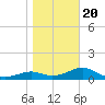 Sikes Cut tide chart for Monday, January 20, 2025