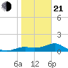 Sikes Cut tide chart for Tuesday, January 21, 2025