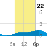 Sikes Cut tide chart for Wednesday, January 22, 2025