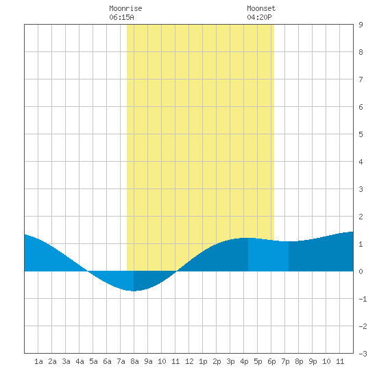 Sikes Cut tide chart for Monday, January 27, 2025