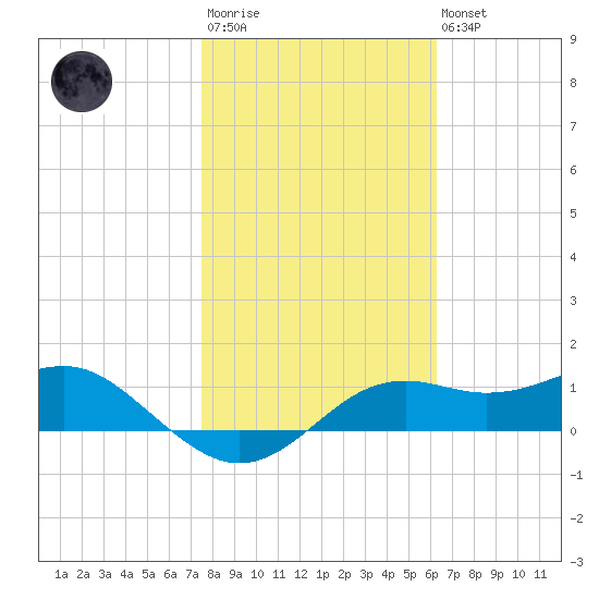 Sikes Cut tide chart for Wednesday, January 29, 2025