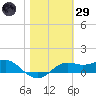 Sikes Cut tide chart for Wednesday, January 29, 2025