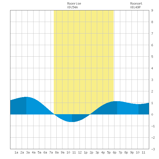 Sikes Cut tide chart for Thursday, January 2, 2025