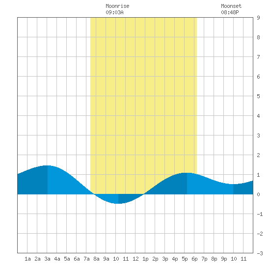 Sikes Cut tide chart for Friday, January 31, 2025