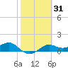 Sikes Cut tide chart for Friday, January 31, 2025