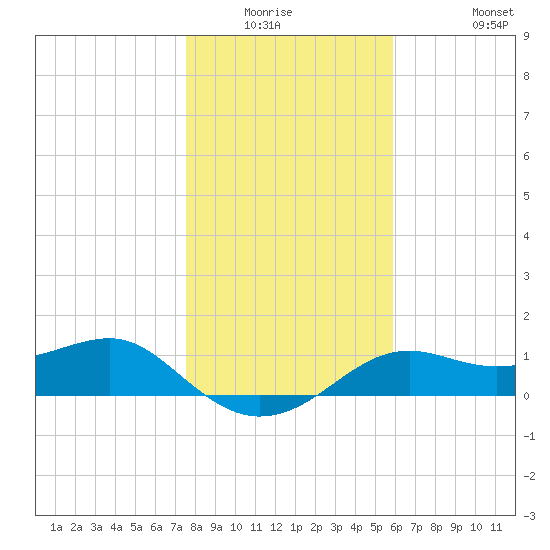 Sikes Cut tide chart for Friday, January 3, 2025