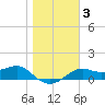 Sikes Cut tide chart for Friday, January 3, 2025