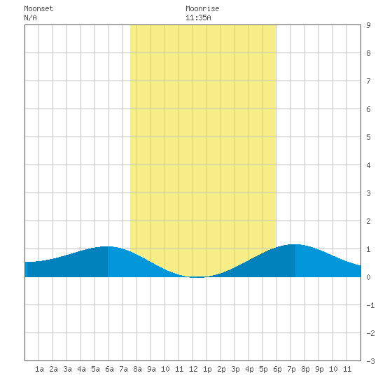 Sikes Cut tide chart for Sunday, January 5, 2025