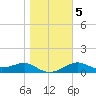 Sikes Cut tide chart for Sunday, January 5, 2025