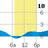 Sikes Cut tide chart for Monday, February 10, 2025