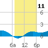 Sikes Cut tide chart for Tuesday, February 11, 2025