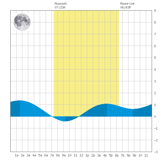 Sikes Cut tide chart for Wednesday, February 12, 2025