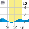 Sikes Cut tide chart for Wednesday, February 12, 2025