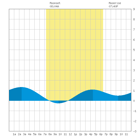 Sikes Cut tide chart for Thursday, February 13, 2025