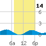 Sikes Cut tide chart for Friday, February 14, 2025