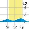 Sikes Cut tide chart for Monday, February 17, 2025