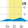 Sikes Cut tide chart for Tuesday, February 18, 2025