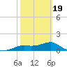Sikes Cut tide chart for Wednesday, February 19, 2025