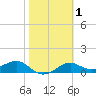Sikes Cut tide chart for Saturday, February 1, 2025